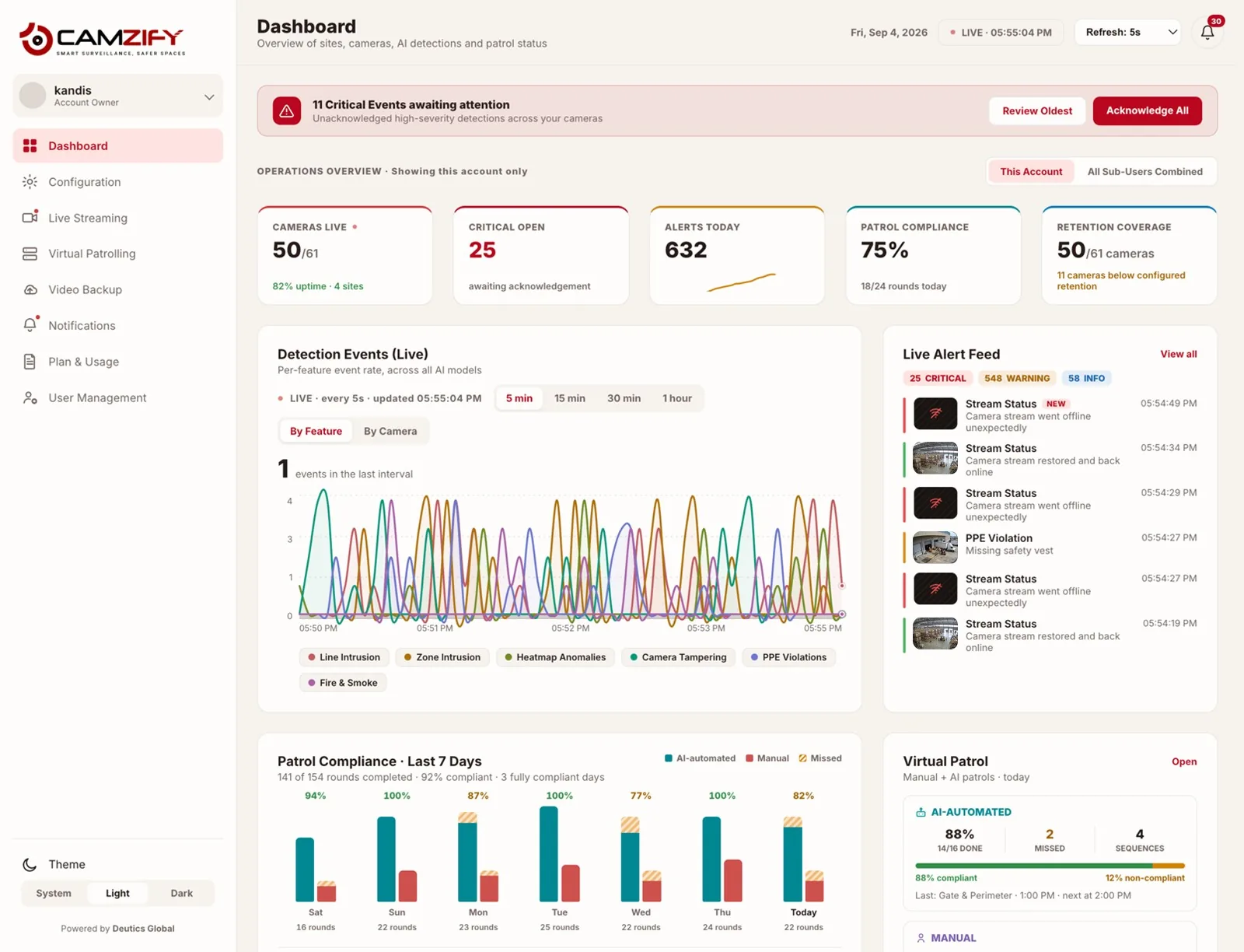 Camzify dashboard showing cameras live, critical events open, alerts today, patrol compliance, a live detection events chart and per-site health